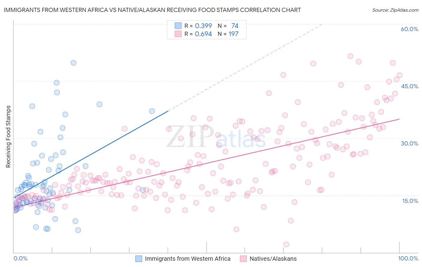 Immigrants from Western Africa vs Native/Alaskan Receiving Food Stamps