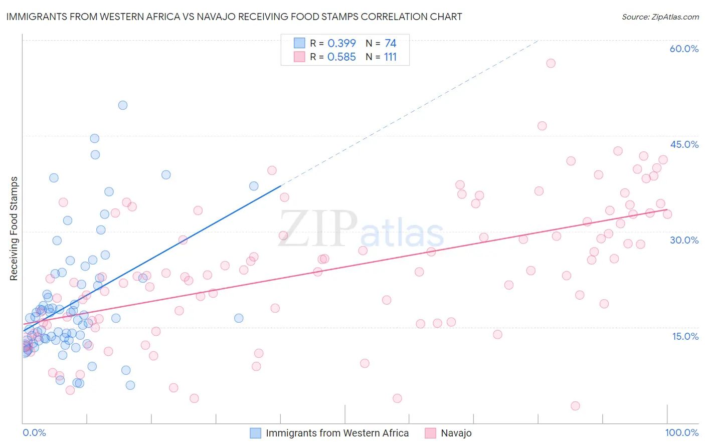 Immigrants from Western Africa vs Navajo Receiving Food Stamps