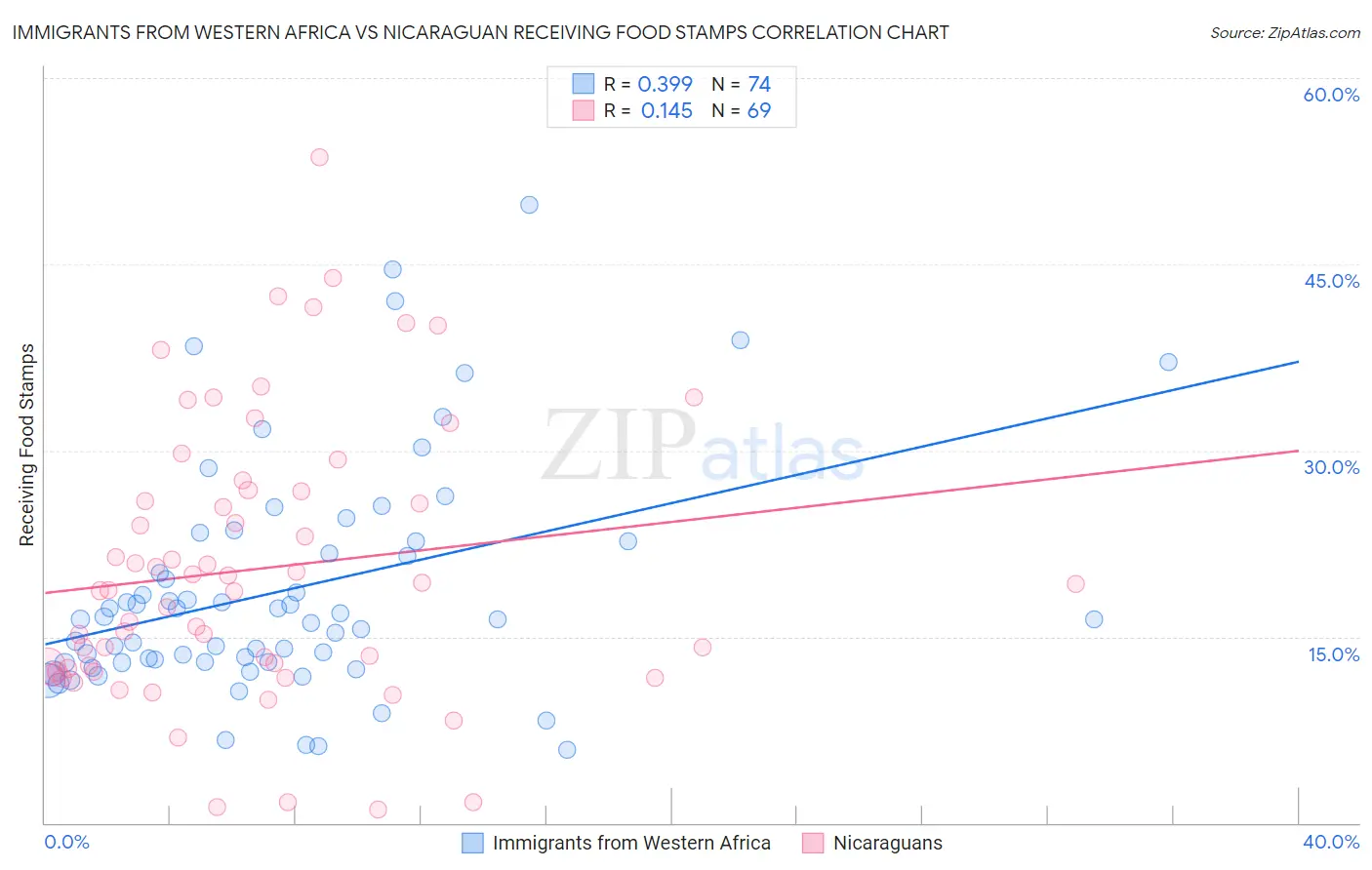 Immigrants from Western Africa vs Nicaraguan Receiving Food Stamps