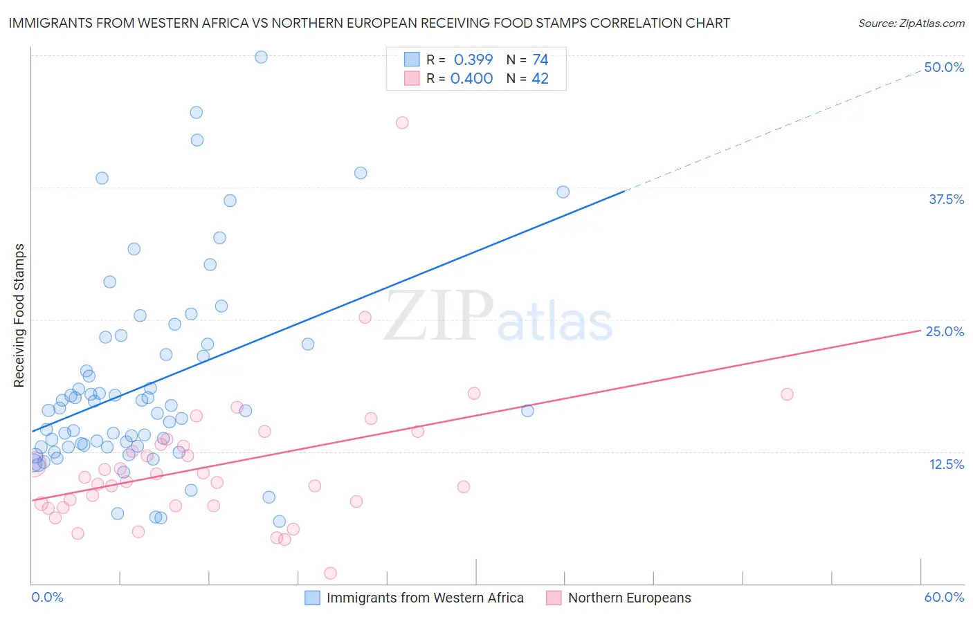 Immigrants from Western Africa vs Northern European Receiving Food Stamps