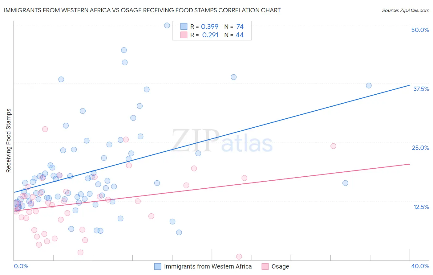 Immigrants from Western Africa vs Osage Receiving Food Stamps