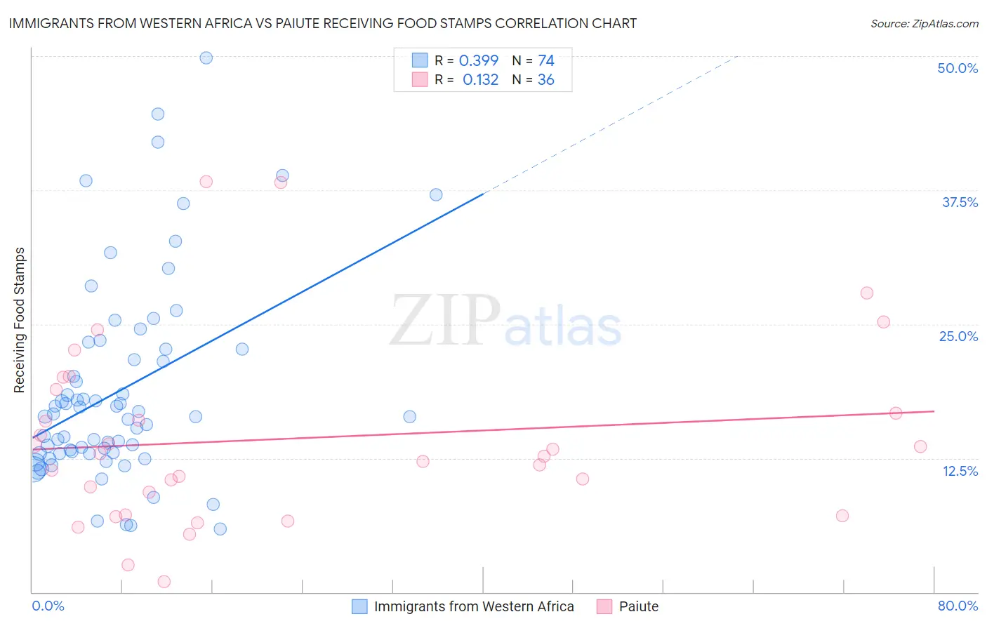 Immigrants from Western Africa vs Paiute Receiving Food Stamps