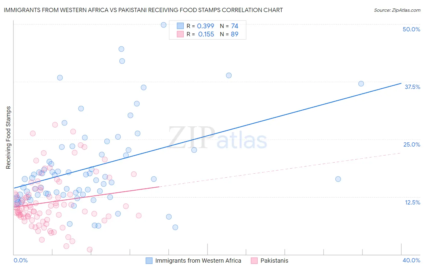 Immigrants from Western Africa vs Pakistani Receiving Food Stamps