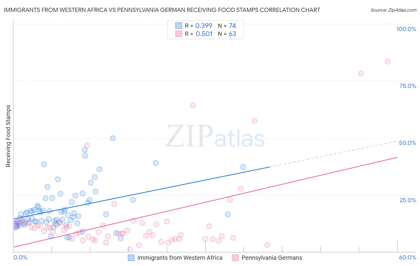 Immigrants from Western Africa vs Pennsylvania German Receiving Food Stamps