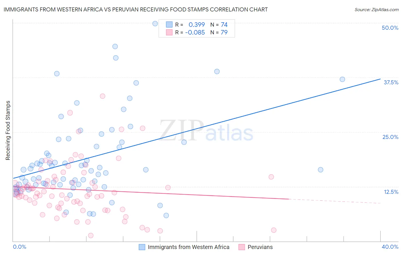 Immigrants from Western Africa vs Peruvian Receiving Food Stamps