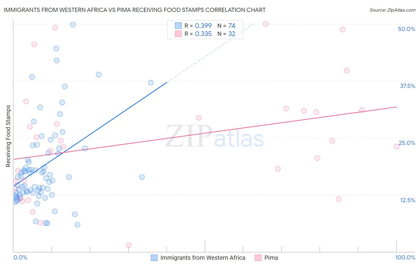 Immigrants from Western Africa vs Pima Receiving Food Stamps