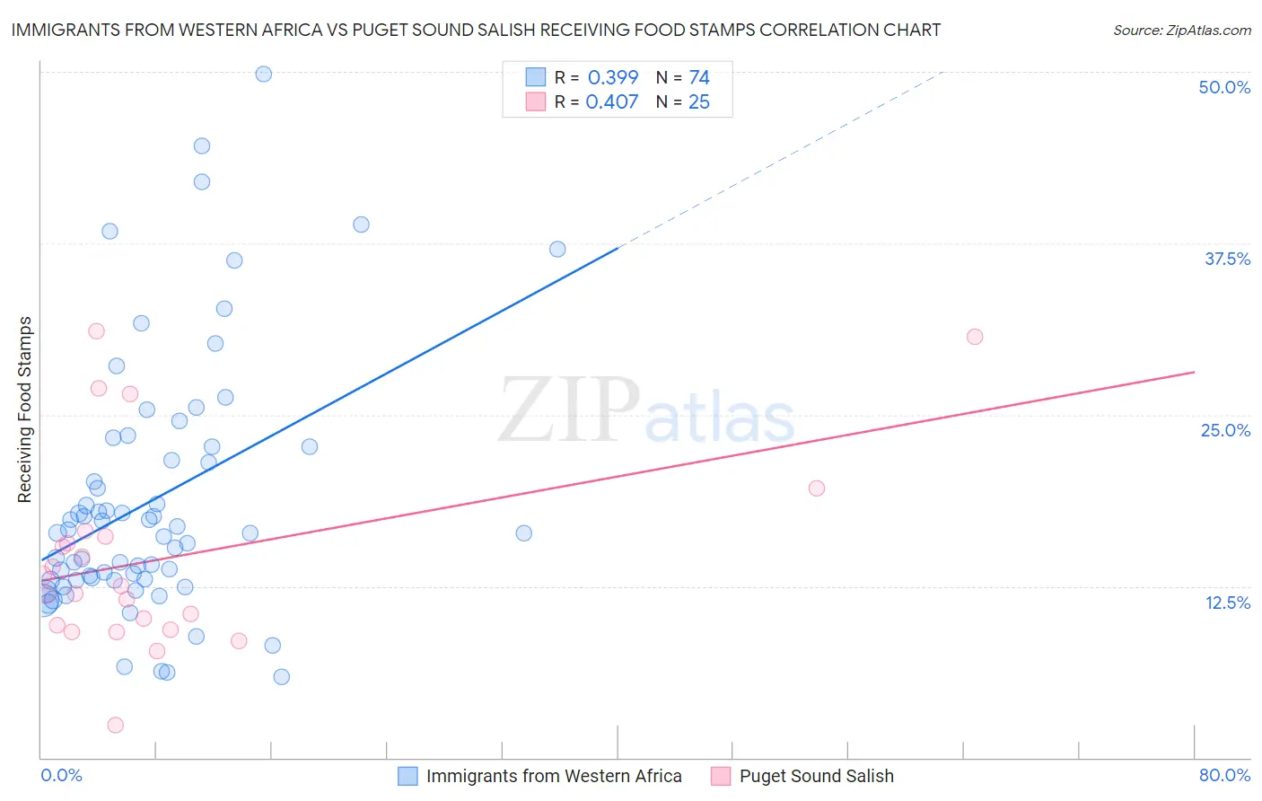 Immigrants from Western Africa vs Puget Sound Salish Receiving Food Stamps