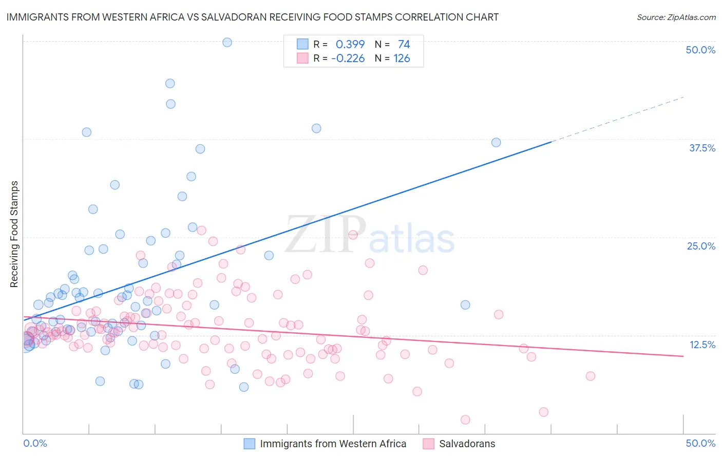 Immigrants from Western Africa vs Salvadoran Receiving Food Stamps