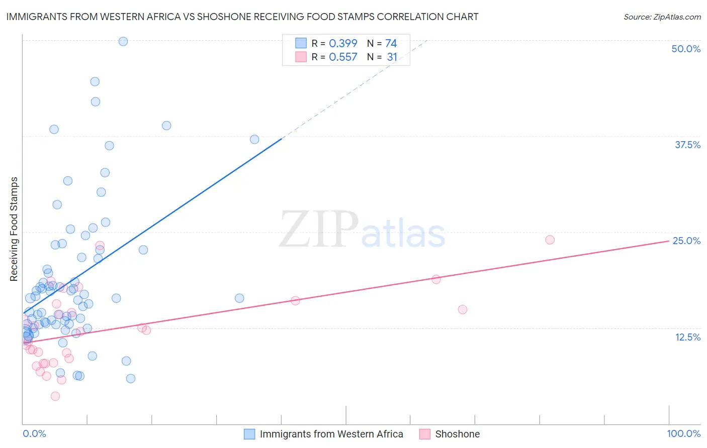 Immigrants from Western Africa vs Shoshone Receiving Food Stamps