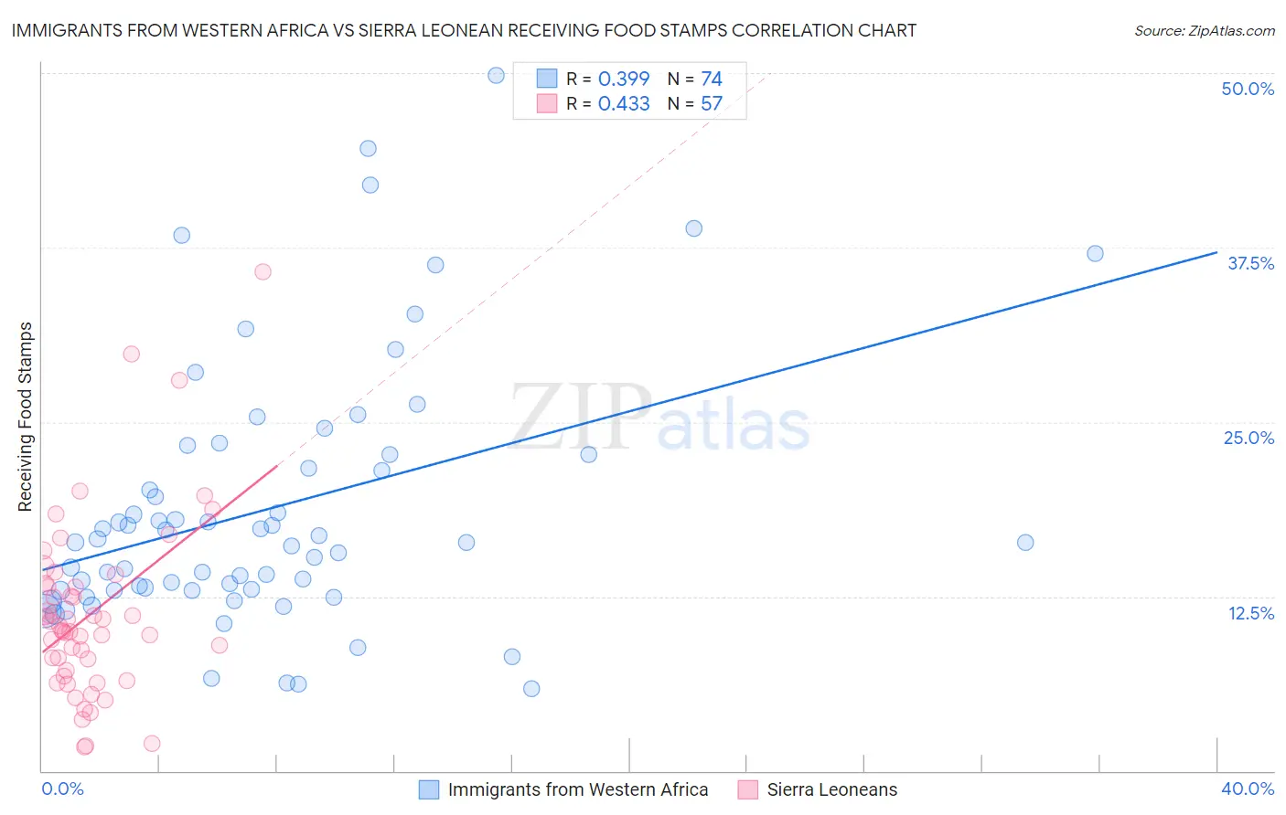 Immigrants from Western Africa vs Sierra Leonean Receiving Food Stamps