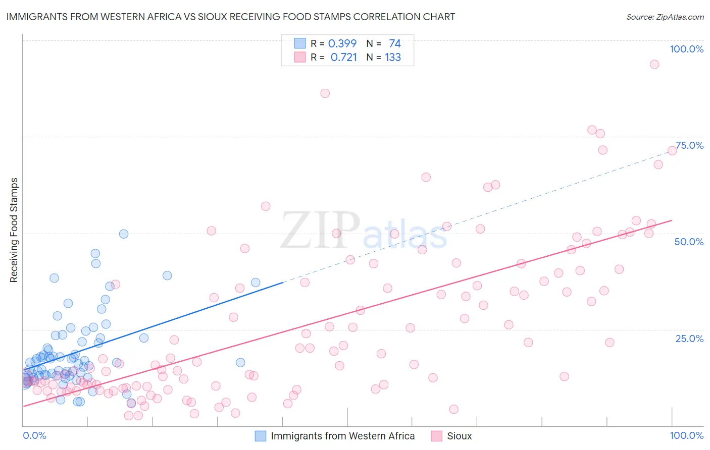 Immigrants from Western Africa vs Sioux Receiving Food Stamps