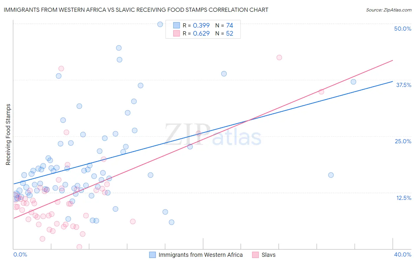 Immigrants from Western Africa vs Slavic Receiving Food Stamps