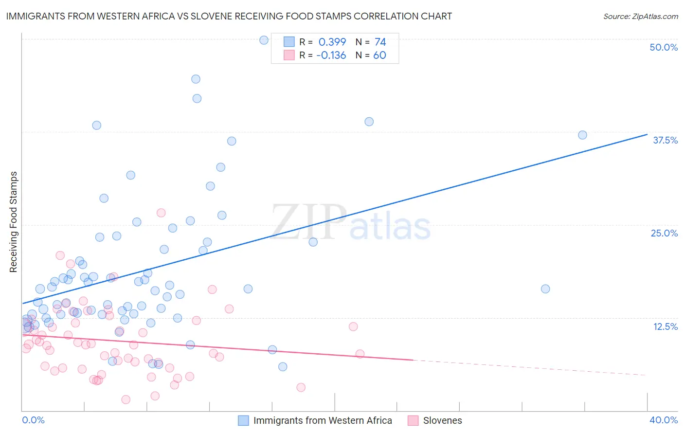 Immigrants from Western Africa vs Slovene Receiving Food Stamps