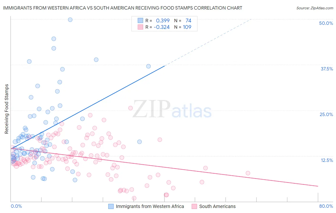 Immigrants from Western Africa vs South American Receiving Food Stamps