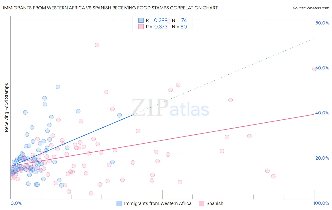 Immigrants from Western Africa vs Spanish Receiving Food Stamps