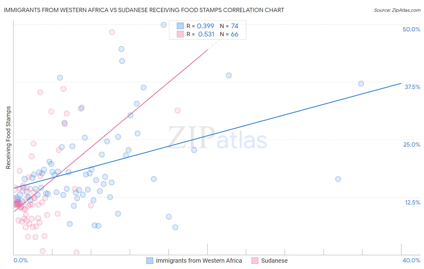 Immigrants from Western Africa vs Sudanese Receiving Food Stamps