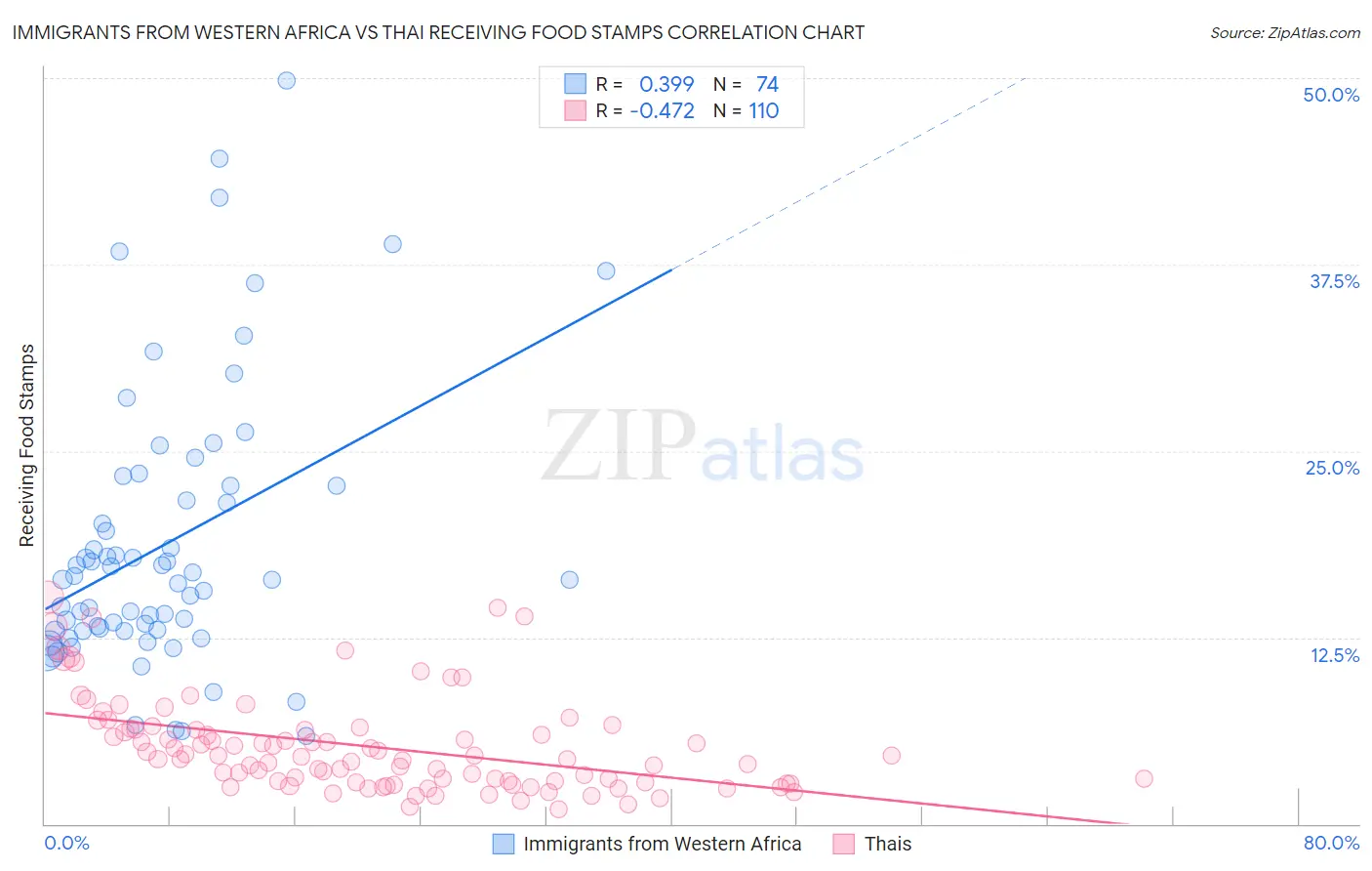 Immigrants from Western Africa vs Thai Receiving Food Stamps