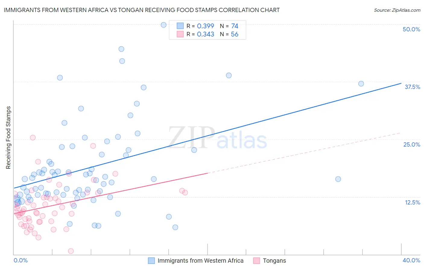 Immigrants from Western Africa vs Tongan Receiving Food Stamps
