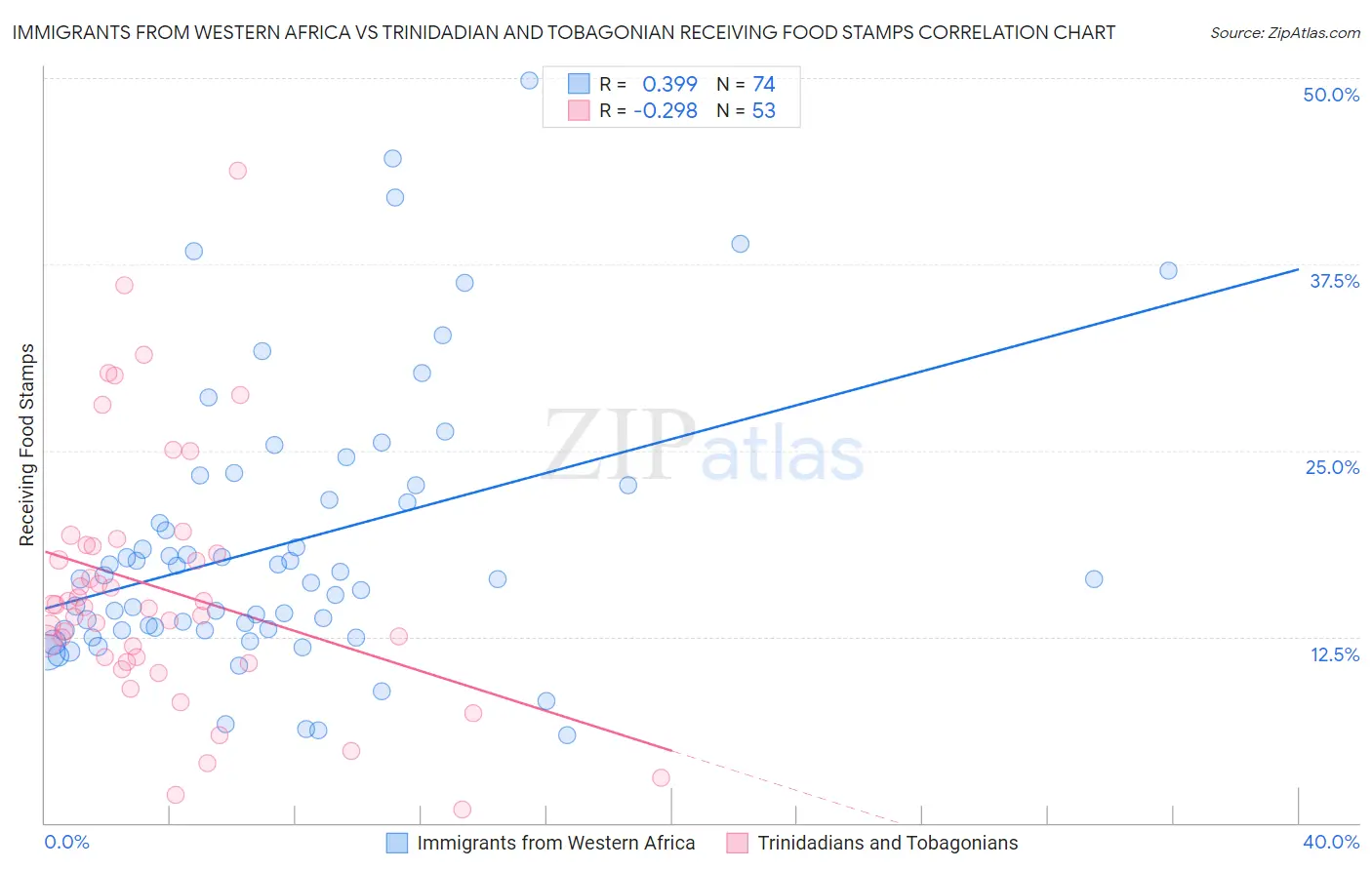Immigrants from Western Africa vs Trinidadian and Tobagonian Receiving Food Stamps