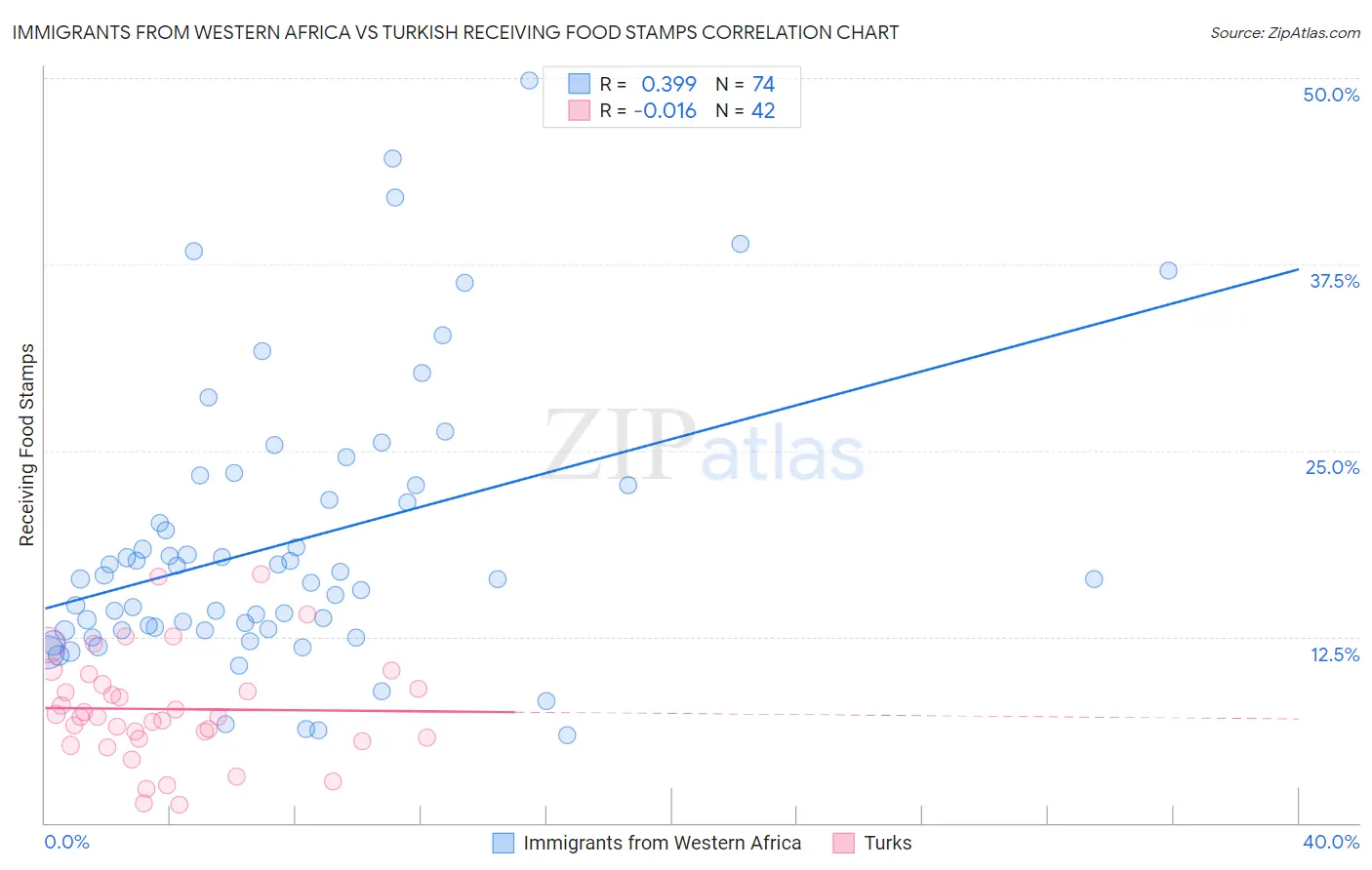 Immigrants from Western Africa vs Turkish Receiving Food Stamps