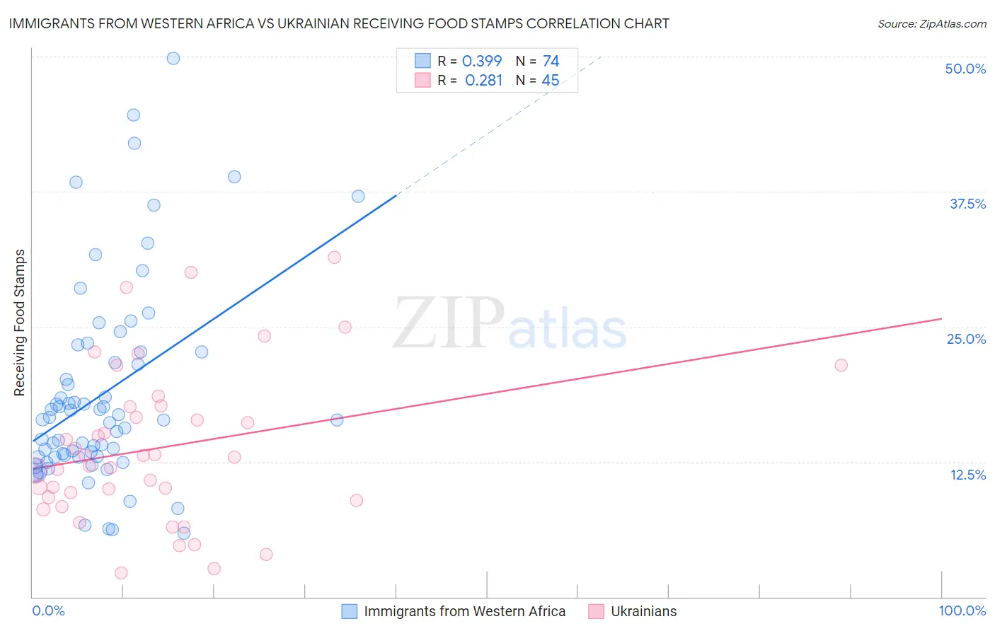 Immigrants from Western Africa vs Ukrainian Receiving Food Stamps