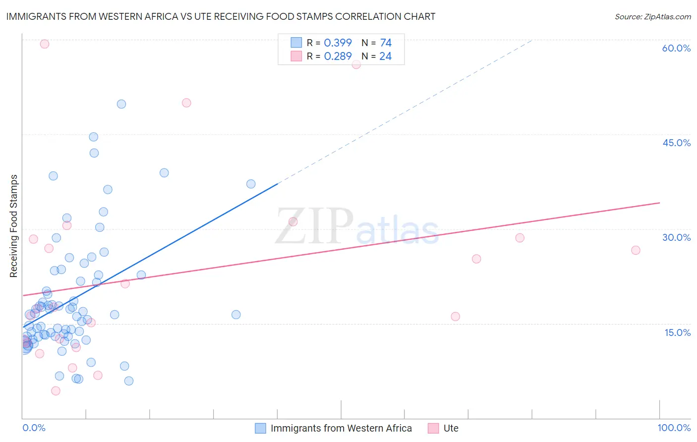 Immigrants from Western Africa vs Ute Receiving Food Stamps