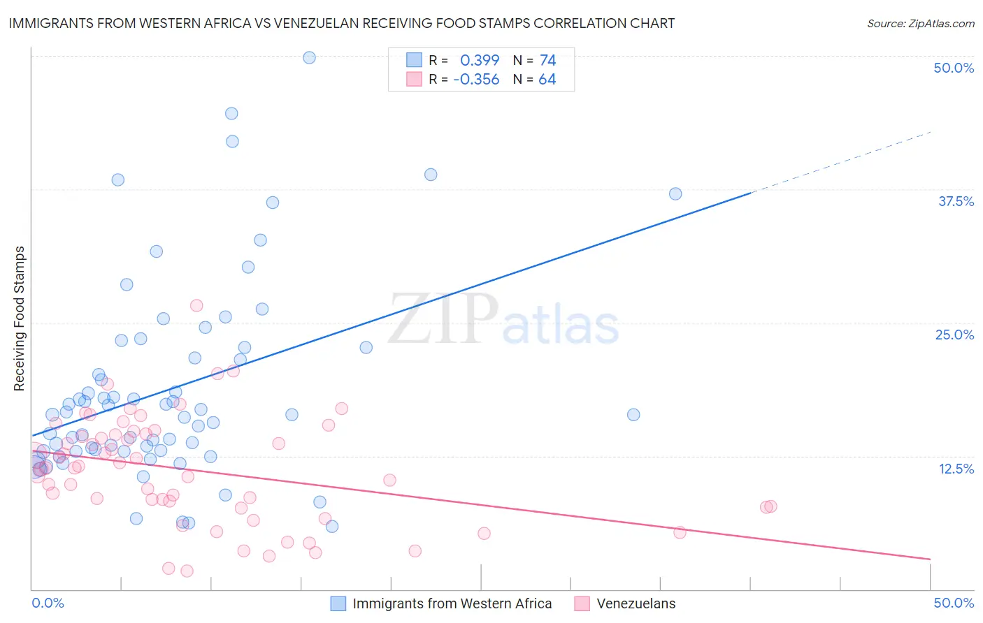 Immigrants from Western Africa vs Venezuelan Receiving Food Stamps