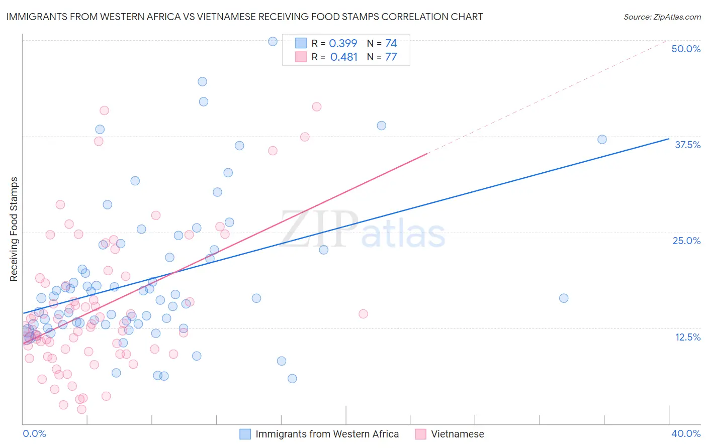 Immigrants from Western Africa vs Vietnamese Receiving Food Stamps