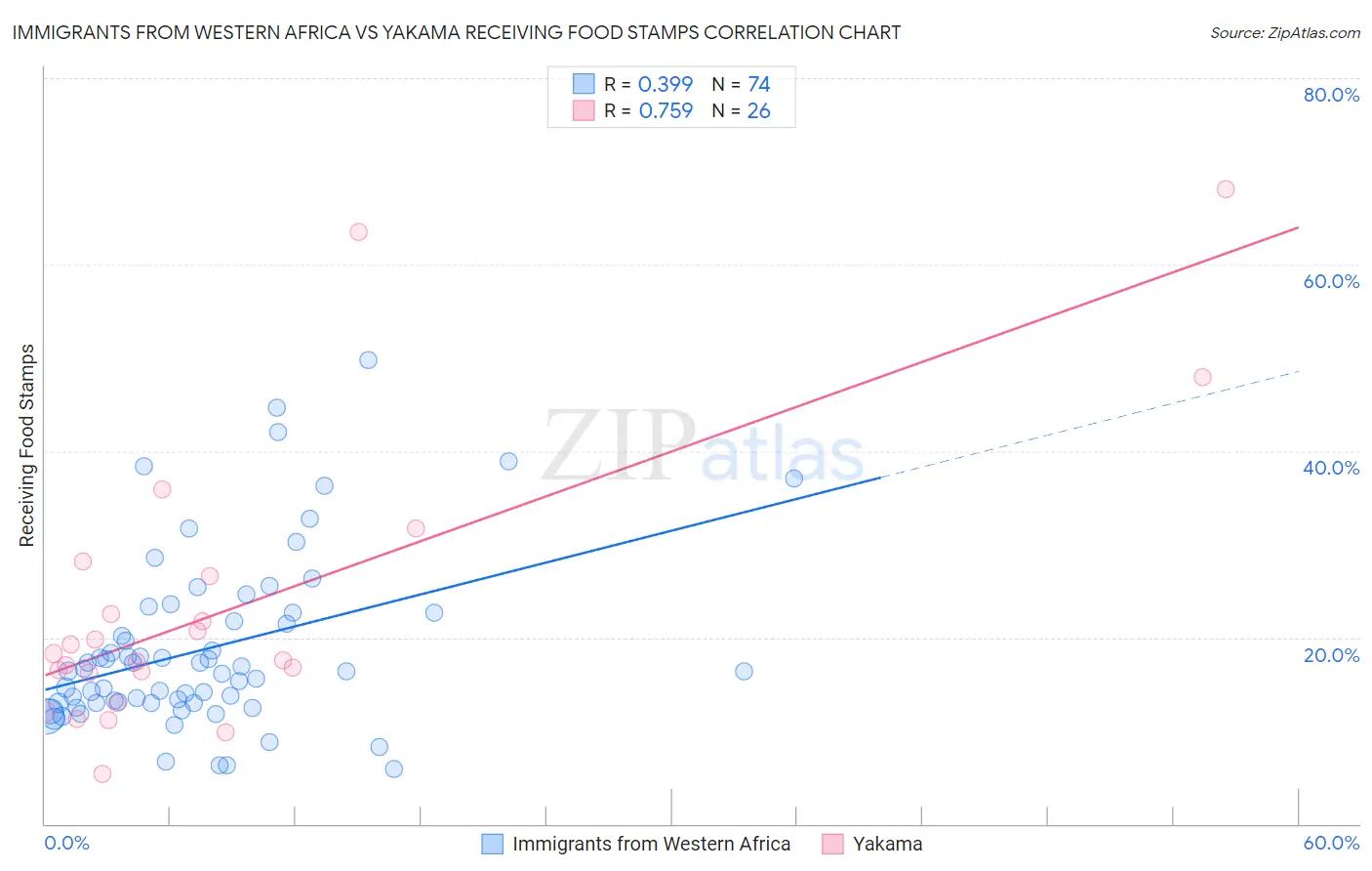 Immigrants from Western Africa vs Yakama Receiving Food Stamps