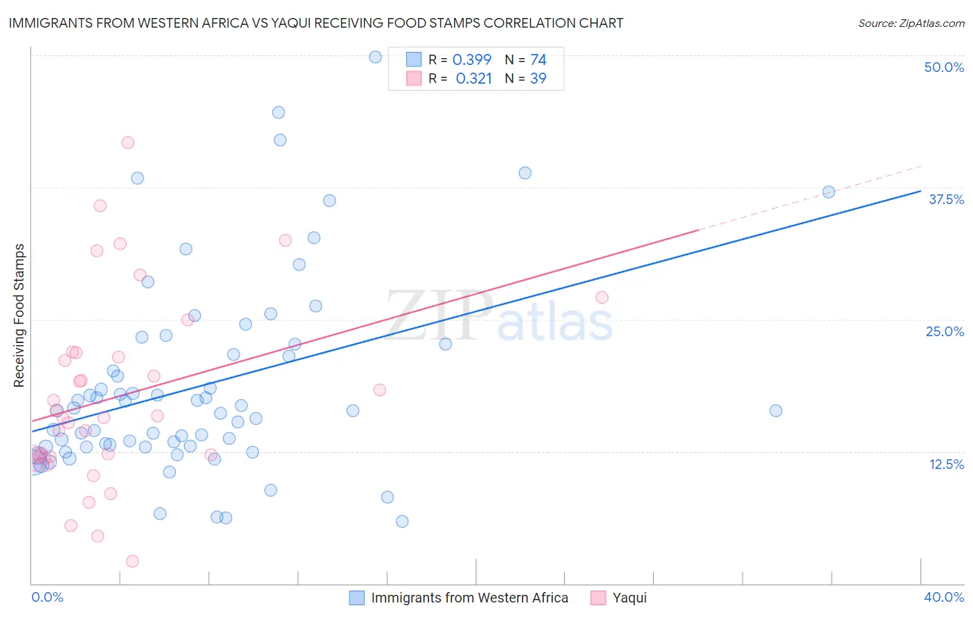Immigrants from Western Africa vs Yaqui Receiving Food Stamps