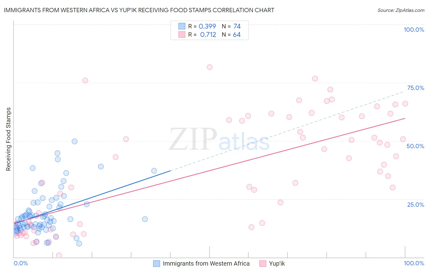 Immigrants from Western Africa vs Yup'ik Receiving Food Stamps