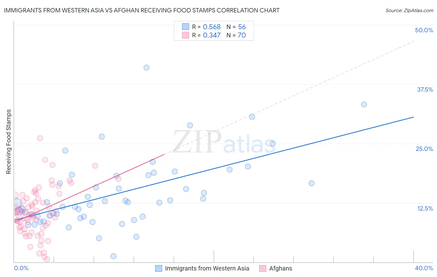 Immigrants from Western Asia vs Afghan Receiving Food Stamps