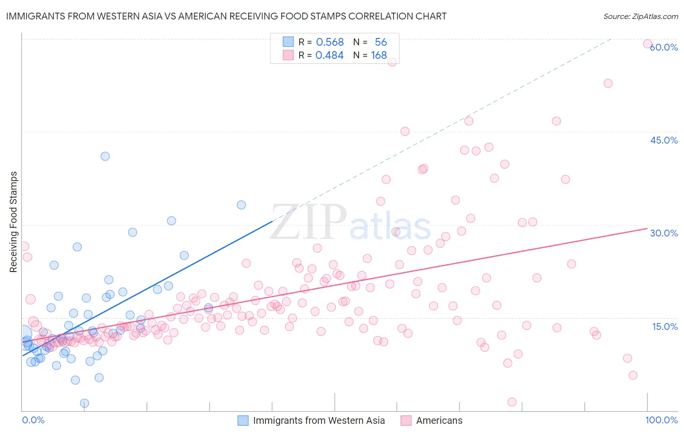 Immigrants from Western Asia vs American Receiving Food Stamps