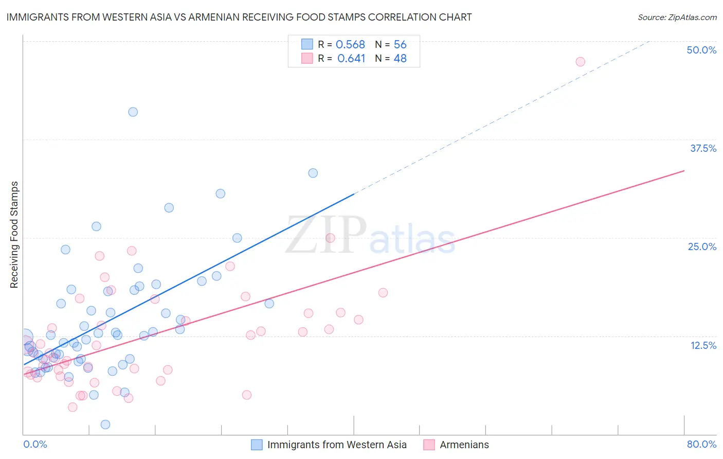 Immigrants from Western Asia vs Armenian Receiving Food Stamps