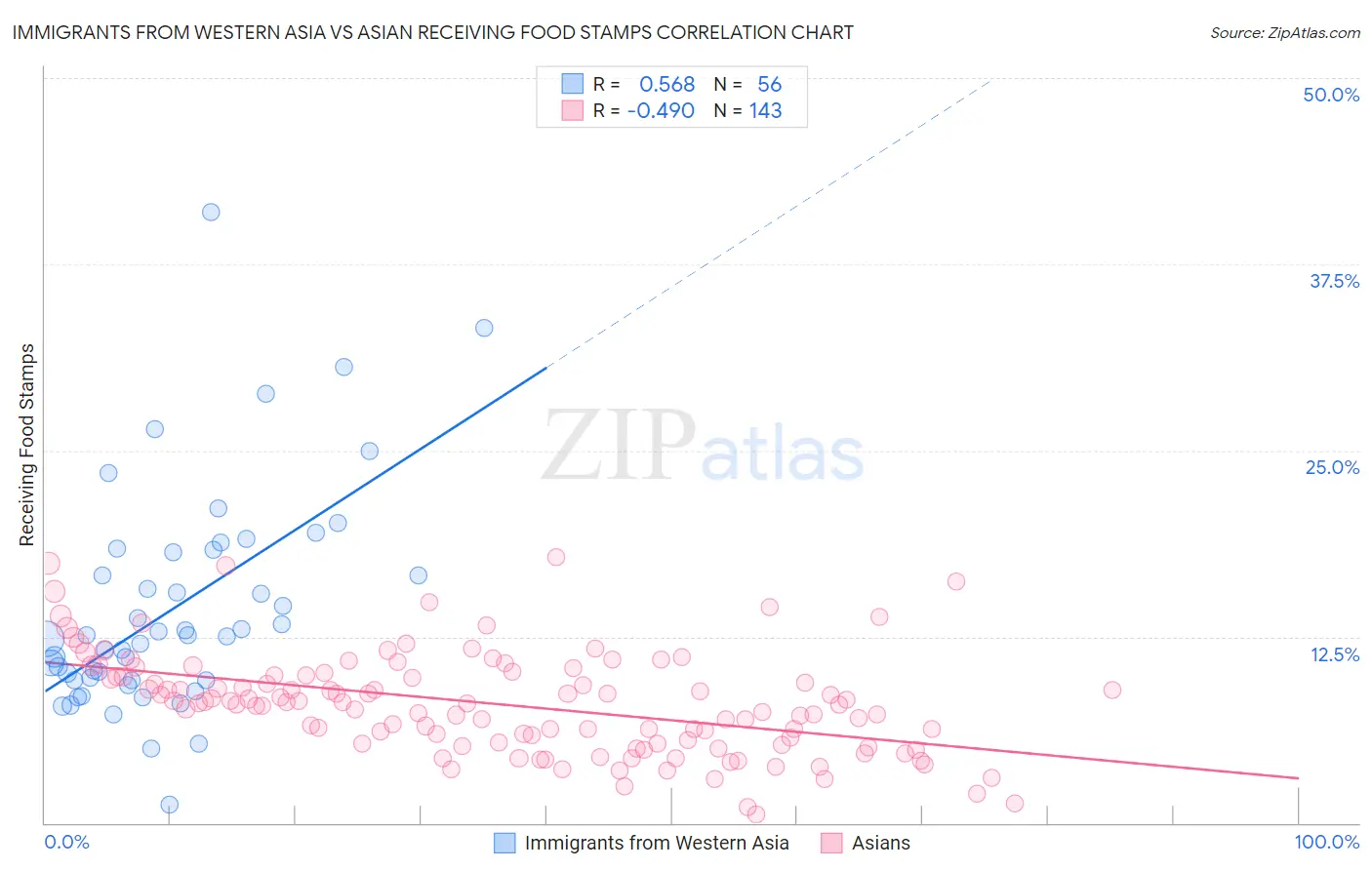 Immigrants from Western Asia vs Asian Receiving Food Stamps