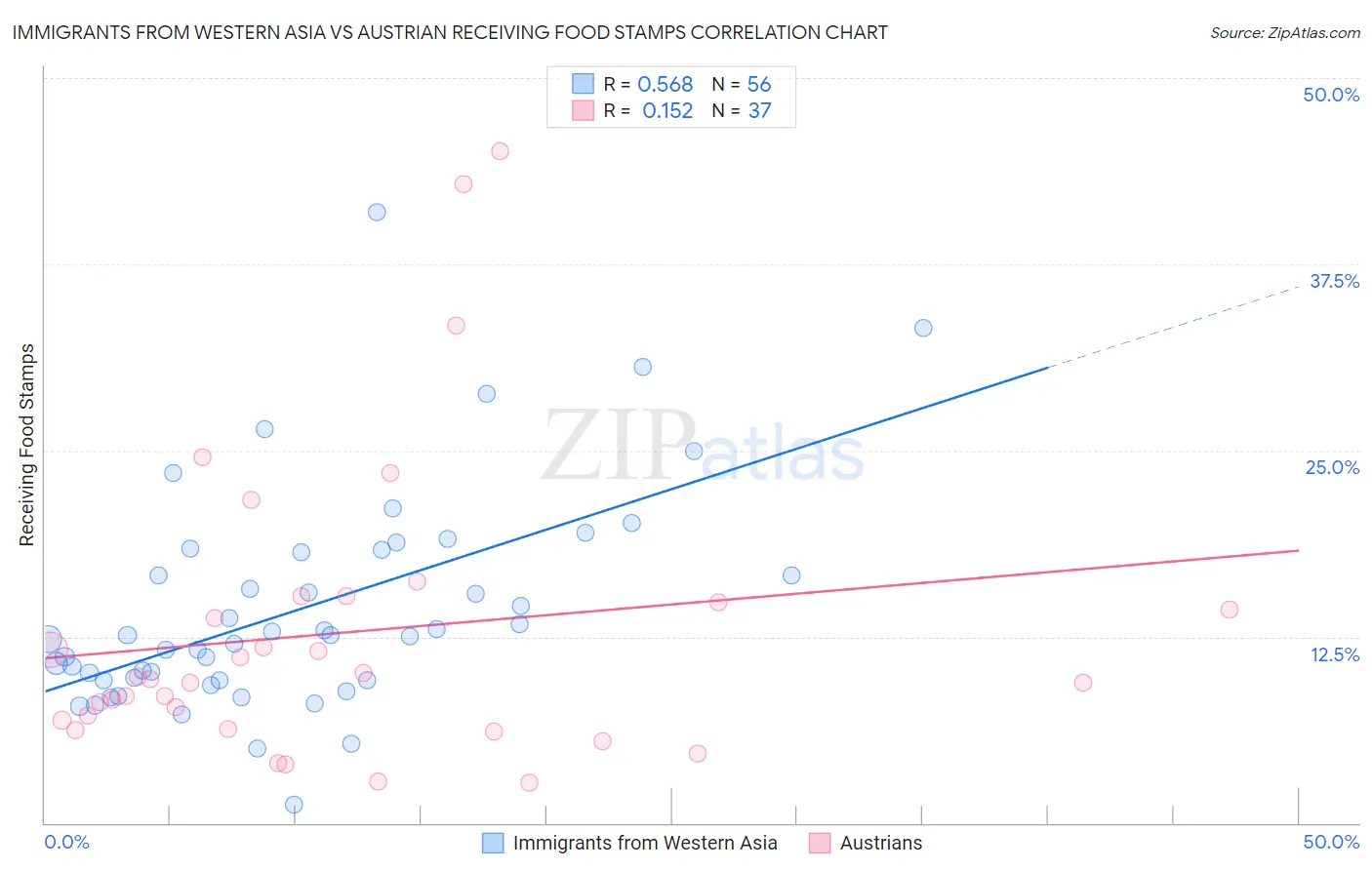 Immigrants from Western Asia vs Austrian Receiving Food Stamps