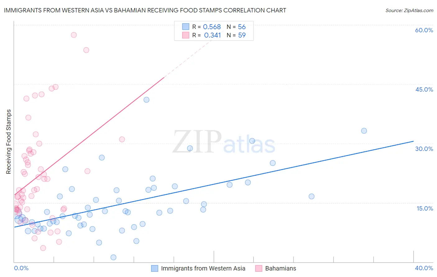 Immigrants from Western Asia vs Bahamian Receiving Food Stamps