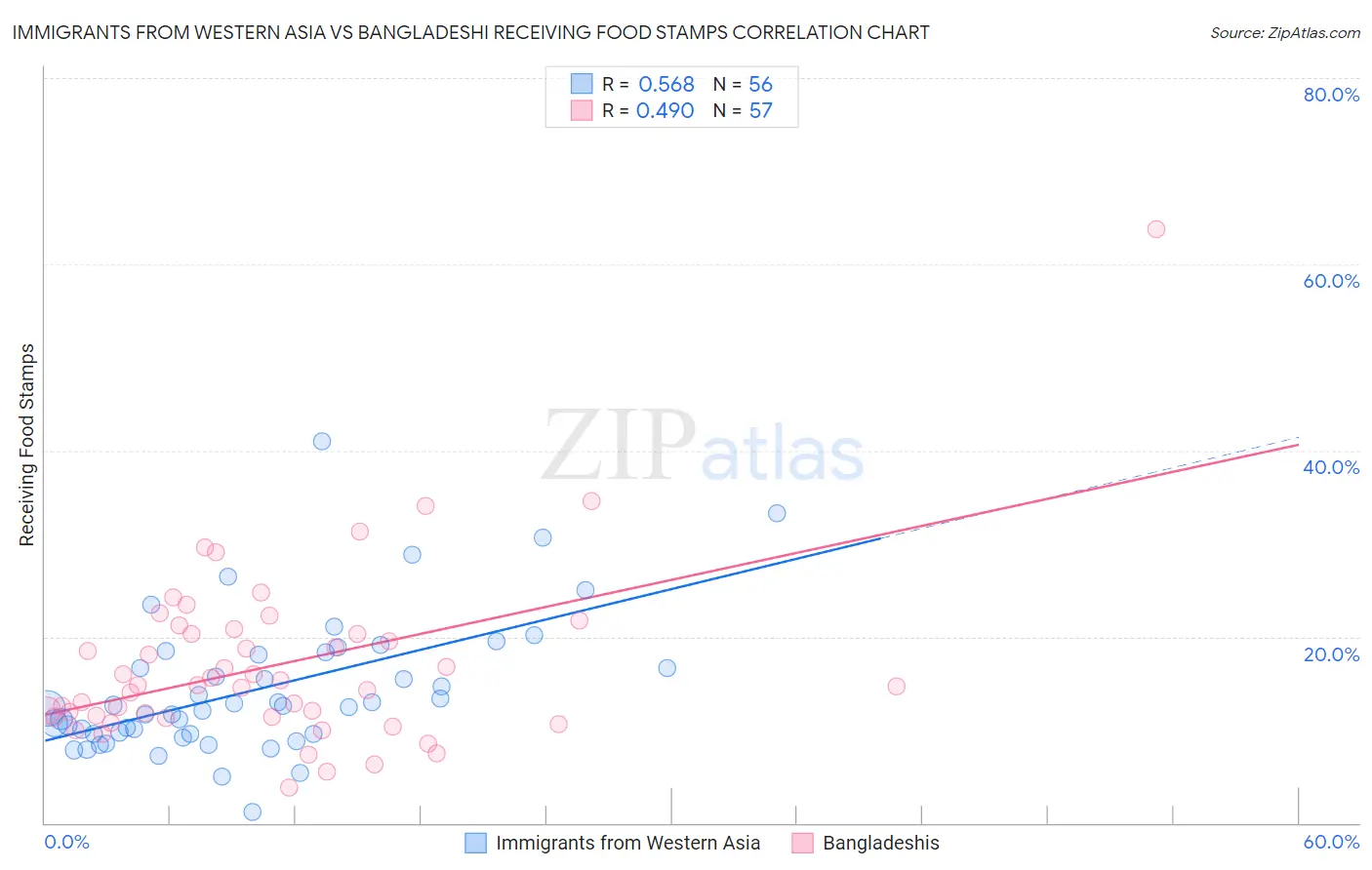 Immigrants from Western Asia vs Bangladeshi Receiving Food Stamps