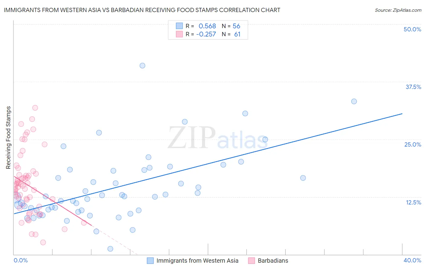 Immigrants from Western Asia vs Barbadian Receiving Food Stamps
