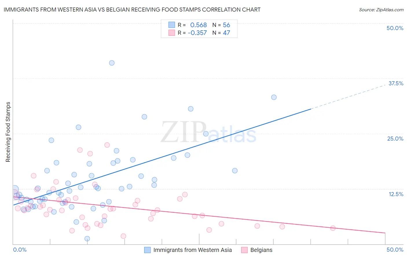 Immigrants from Western Asia vs Belgian Receiving Food Stamps