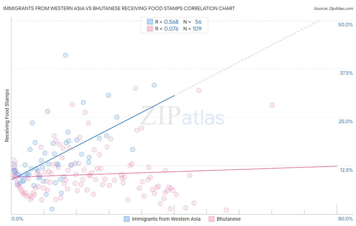 Immigrants from Western Asia vs Bhutanese Receiving Food Stamps