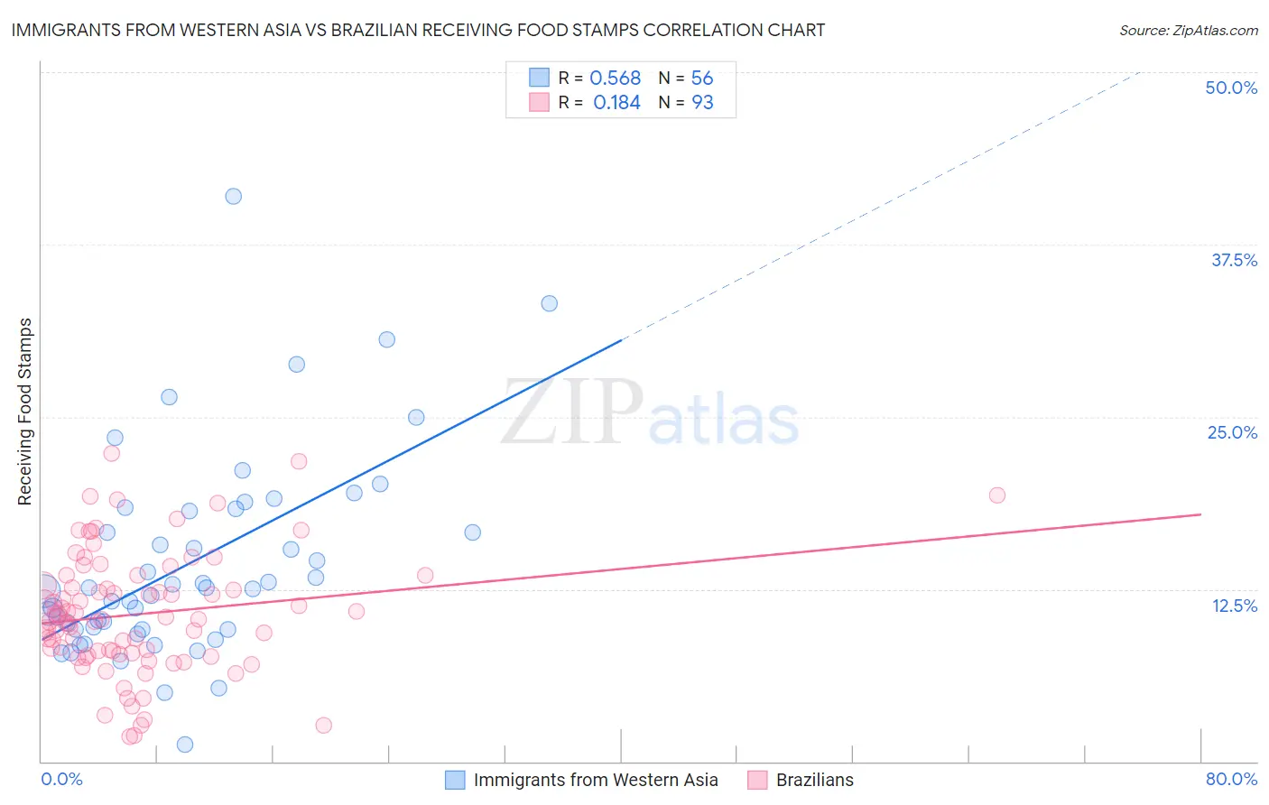 Immigrants from Western Asia vs Brazilian Receiving Food Stamps