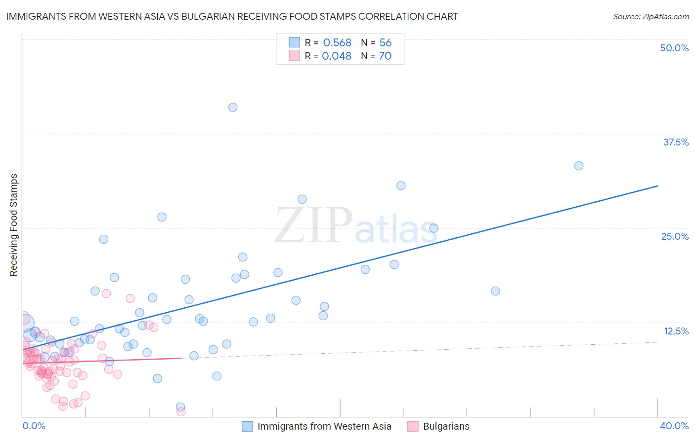Immigrants from Western Asia vs Bulgarian Receiving Food Stamps