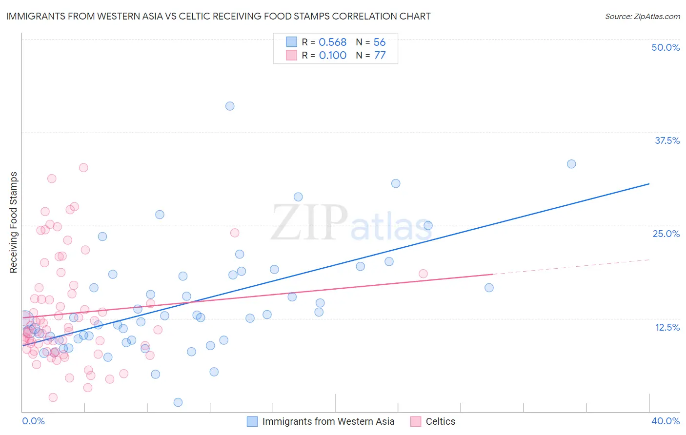 Immigrants from Western Asia vs Celtic Receiving Food Stamps