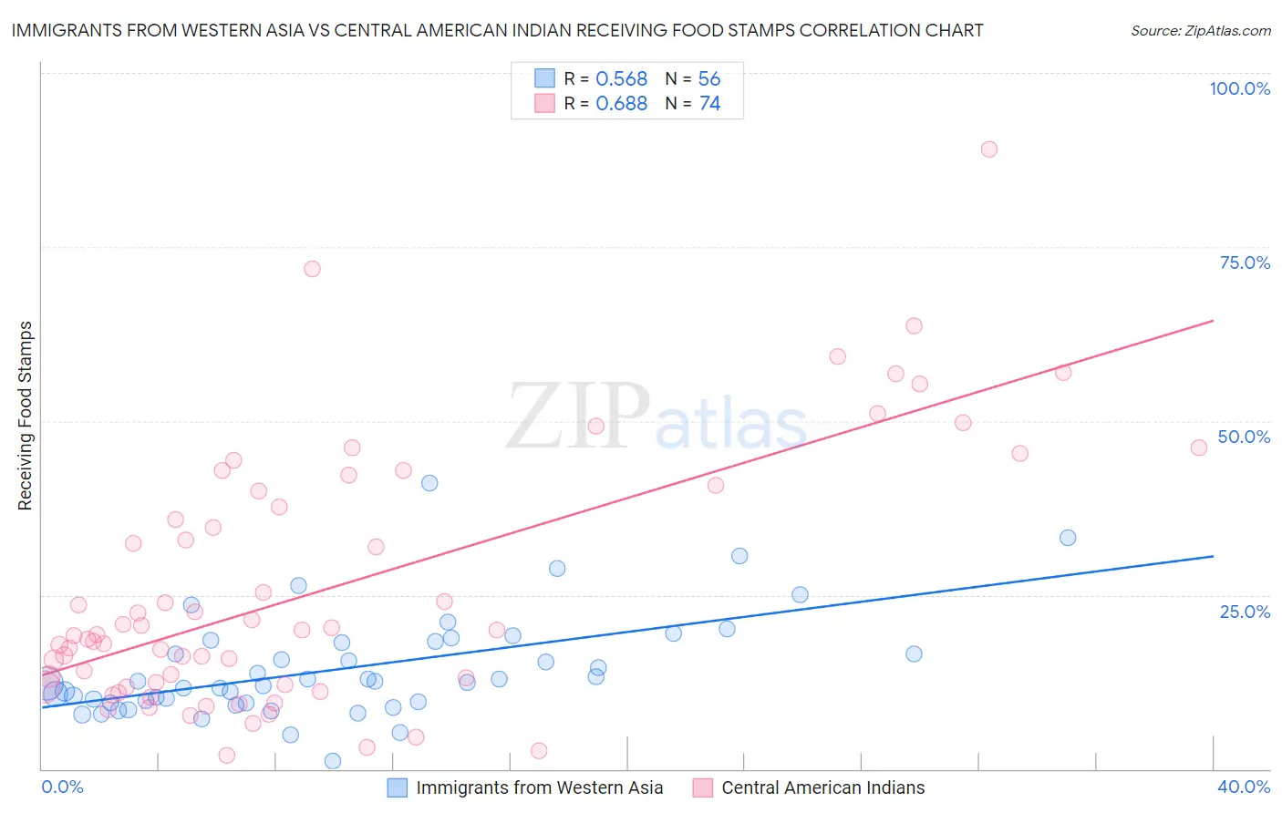Immigrants from Western Asia vs Central American Indian Receiving Food Stamps