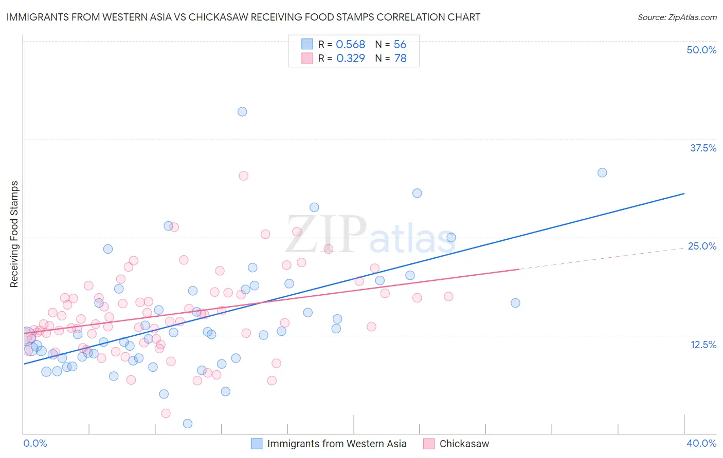 Immigrants from Western Asia vs Chickasaw Receiving Food Stamps