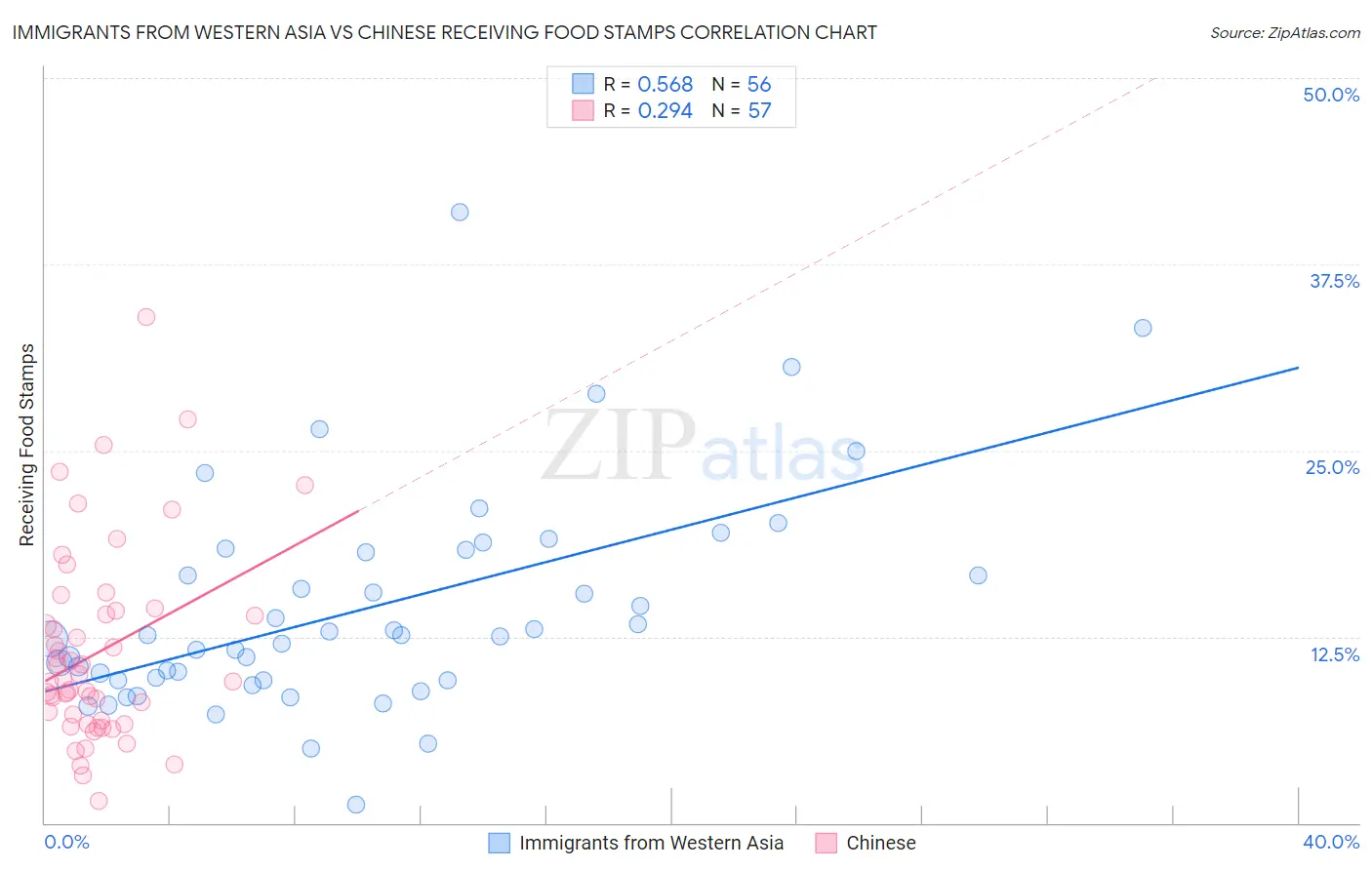 Immigrants from Western Asia vs Chinese Receiving Food Stamps