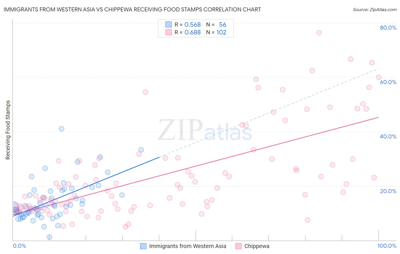 Immigrants from Western Asia vs Chippewa Receiving Food Stamps