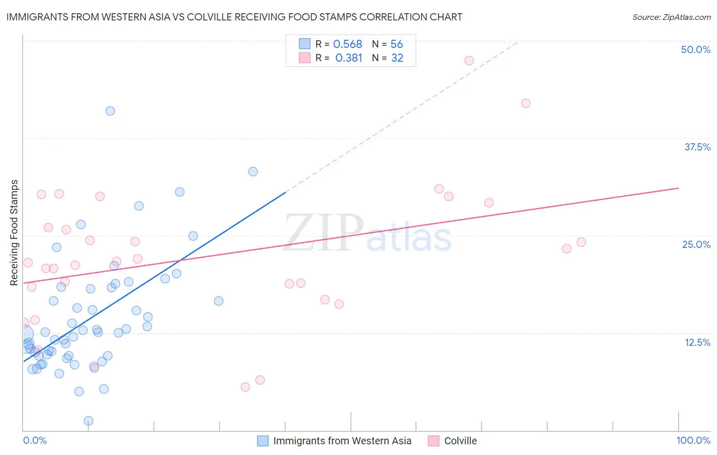 Immigrants from Western Asia vs Colville Receiving Food Stamps