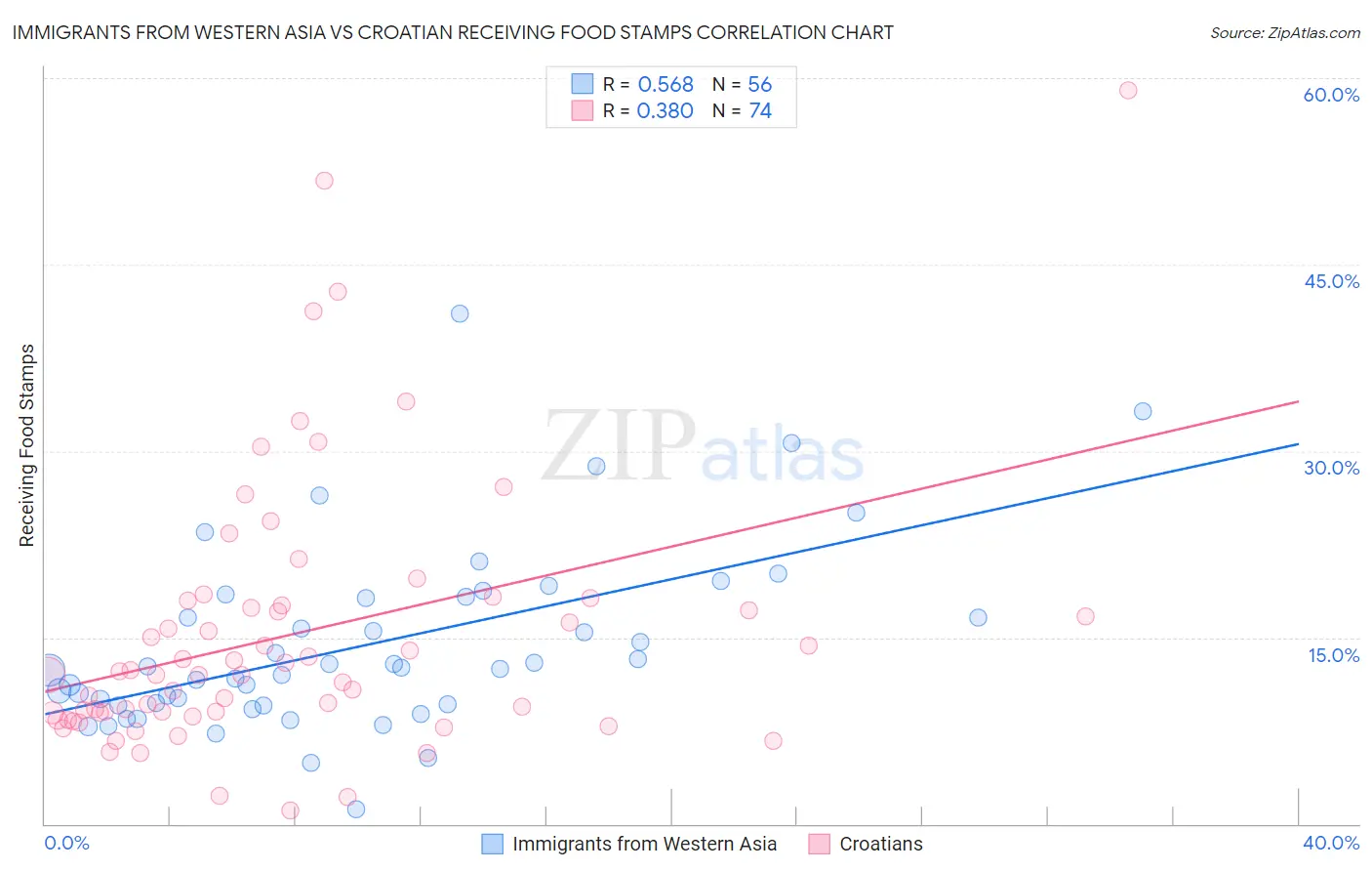 Immigrants from Western Asia vs Croatian Receiving Food Stamps